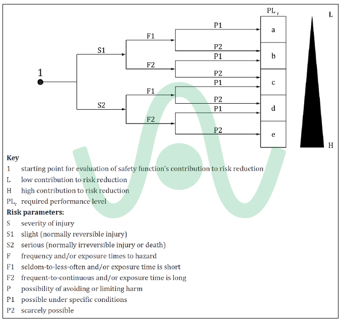 EN ISO 13849-1 - Waves Engineering - PLr definition