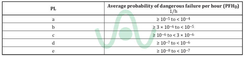 EN ISO 13849-1 - Waves Engineering - PL definition