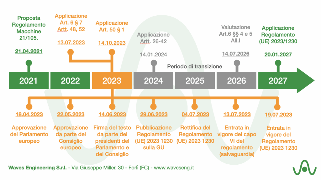 schema nuovo regolamento macchine UE 2023/1230