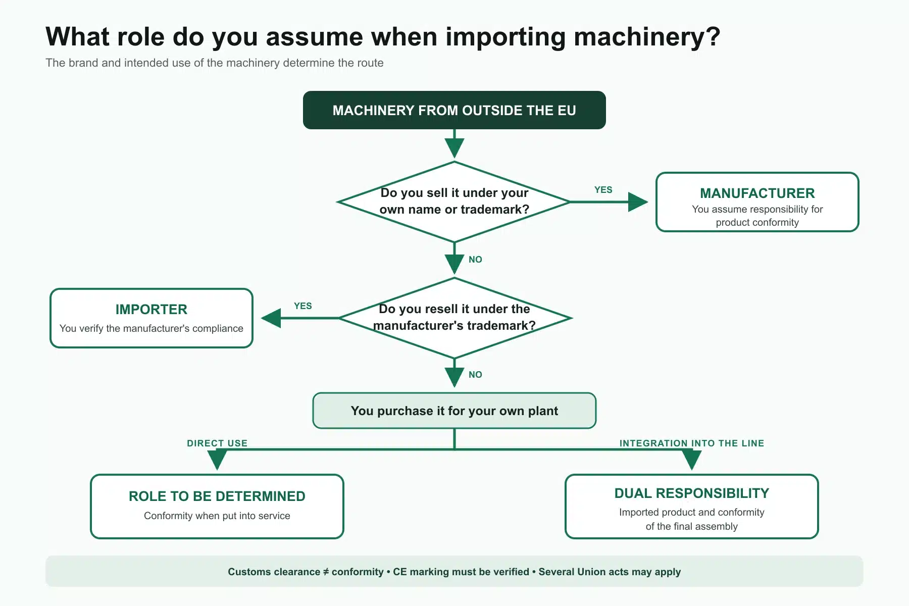 Decision diagram for original-brand resale, own branding, direct use and machinery integration
